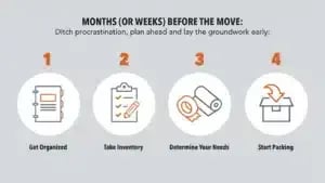 Graphic describing 4 steps that can be taken in the months and weeks before moving: getting organized, taking inventory, determining your needs, and starting to pack.